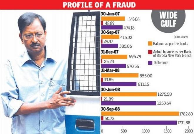 Satyam scandal is a classic case